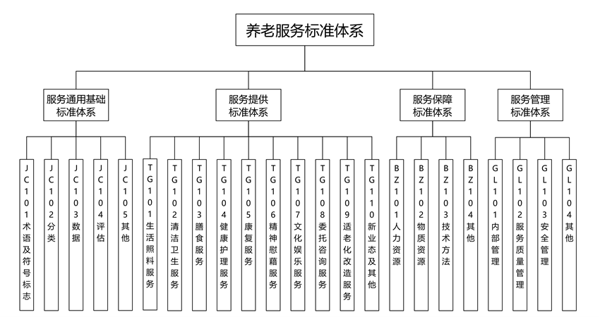 民政部、国家标准化管理委员会联合印发《养老服务标准体系建设指南 （2025版）》